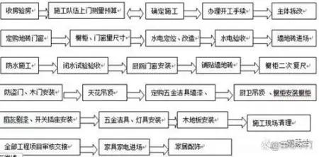 装修的正确步骤（超详细整理）(装修的正常流程)